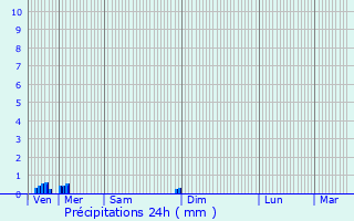 Graphique des précipitations prvues pour Michaugues