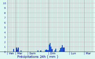 Graphique des précipitations prvues pour Rahon