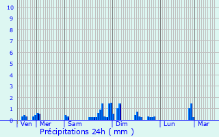 Graphique des précipitations prvues pour Delle