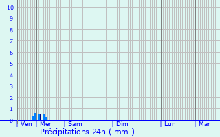 Graphique des précipitations prvues pour Sainte-Marthe