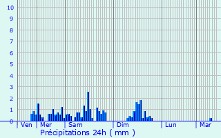 Graphique des précipitations prvues pour Le Mont