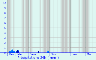 Graphique des précipitations prvues pour Hry