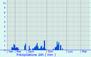 Graphique des précipitations prvues pour Jarmnil