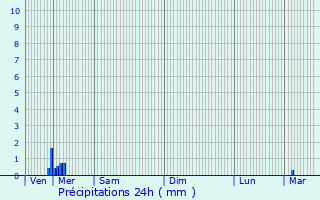 Graphique des précipitations prvues pour preville-en-Lieuvin