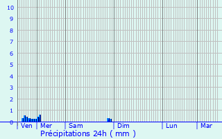 Graphique des précipitations prvues pour Clamecy
