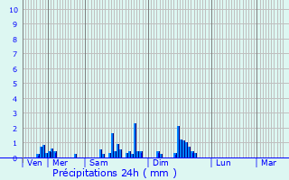 Graphique des précipitations prvues pour Rehaincourt