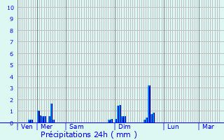 Graphique des précipitations prvues pour Bletterans
