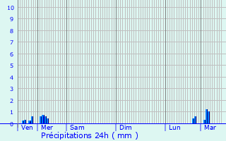 Graphique des précipitations prvues pour Cuincy