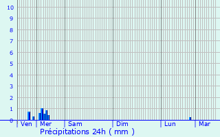 Graphique des précipitations prvues pour Lormaison