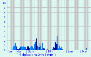 Graphique des précipitations prvues pour Vexaincourt