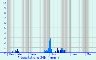 Graphique des précipitations prvues pour Billey