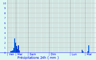 Graphique des précipitations prvues pour Corbie