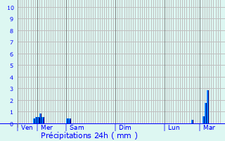 Graphique des précipitations prvues pour Zulte