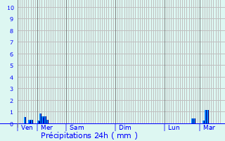 Graphique des précipitations prvues pour Courcelles-les-Lens