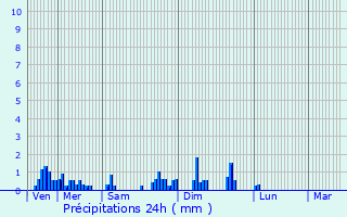 Graphique des précipitations prvues pour Huningue