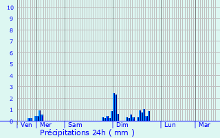 Graphique des précipitations prvues pour Monnires