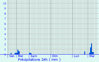 Graphique des précipitations prvues pour Sint-Martens-Latem