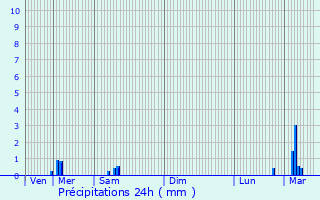 Graphique des précipitations prvues pour Melle