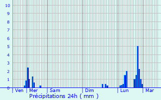 Graphique des précipitations prvues pour La Motte-Servolex