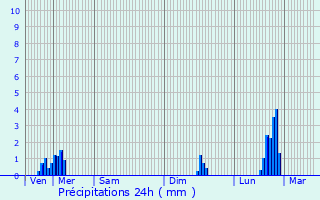 Graphique des précipitations prvues pour Villard-de-Lans