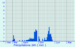 Graphique des précipitations prvues pour Voegtlinshoffen