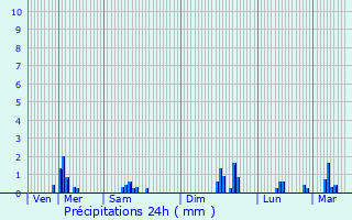 Graphique des précipitations prvues pour Bauquay
