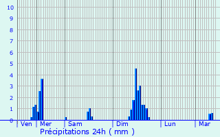 Graphique des précipitations prvues pour Tailhac