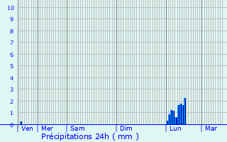 Graphique des précipitations prvues pour Saint-Amans-Valtoret