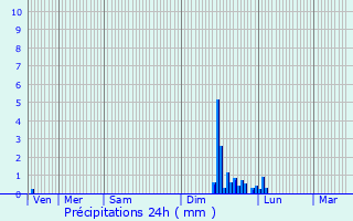 Graphique des précipitations prvues pour Loriol-sur-Drme