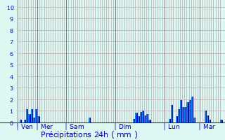 Graphique des précipitations prvues pour Blaye