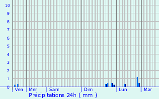 Graphique des précipitations prvues pour Fontaine