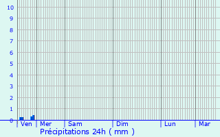 Graphique des précipitations prvues pour Grisy-sur-Seine