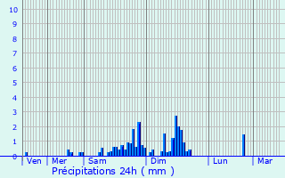 Graphique des précipitations prvues pour Urbs