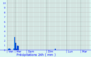 Graphique des précipitations prvues pour Lizy