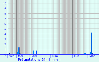 Graphique des précipitations prvues pour Meulebeke