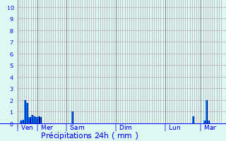 Graphique des précipitations prvues pour Rexpode