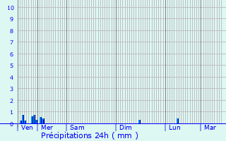 Graphique des précipitations prvues pour Montcornet