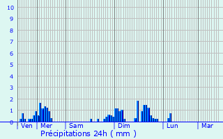 Graphique des précipitations prvues pour Saint-Thibaud