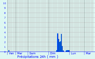 Graphique des précipitations prvues pour Montlimar