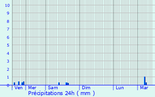 Graphique des précipitations prvues pour Aincreville