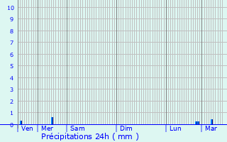 Graphique des précipitations prvues pour Prmontr