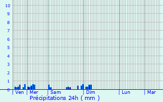 Graphique des précipitations prvues pour Cindr