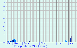 Graphique des précipitations prvues pour Wattignies