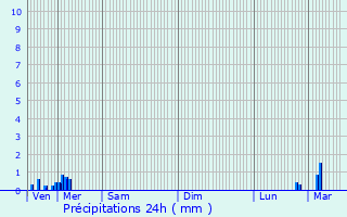 Graphique des précipitations prvues pour Seclin