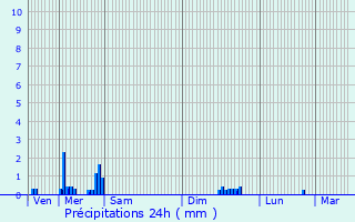 Graphique des précipitations prvues pour Martignat