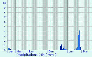Graphique des précipitations prvues pour Tresserve