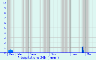 Graphique des précipitations prvues pour Villaroux