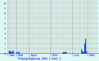 Graphique des précipitations prvues pour Baume-les-Dames