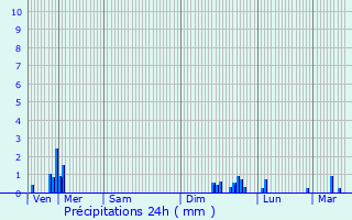 Graphique des précipitations prvues pour Rauret