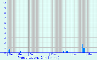 Graphique des précipitations prvues pour La Balme-de-Sillingy